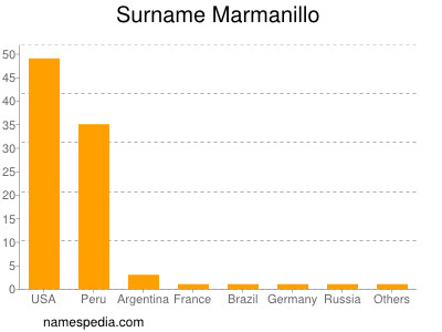 Surname Marmanillo