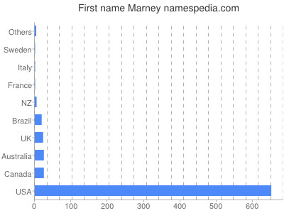 Given name Marney