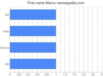 Given name Marnu