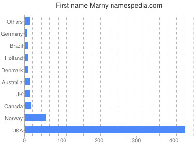 Given name Marny