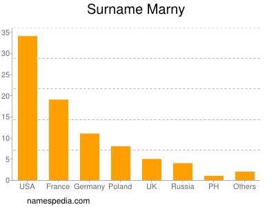 Surname Marny