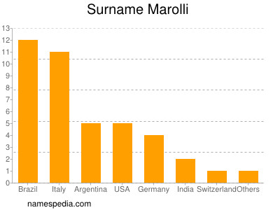 Surname Marolli