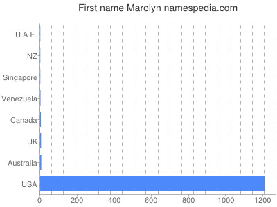 Given name Marolyn