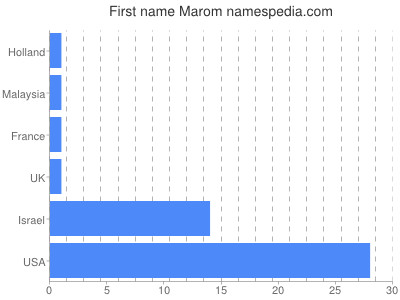 Given name Marom
