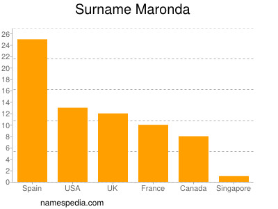 Surname Maronda