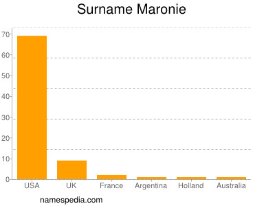 Surname Maronie