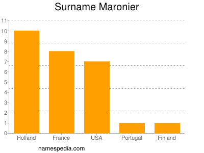 Surname Maronier