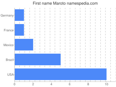 Given name Maroto