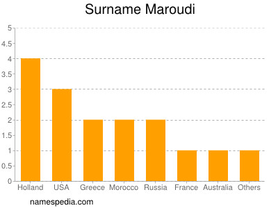 Surname Maroudi