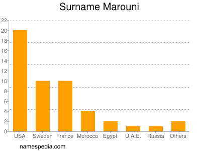 Surname Marouni
