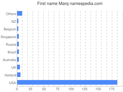 Given name Marq