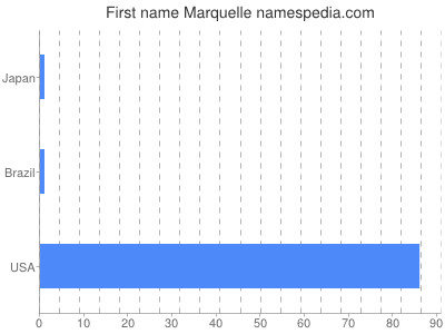 Given name Marquelle