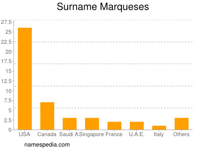 Surname Marqueses