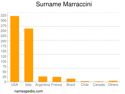 Surname Marraccini