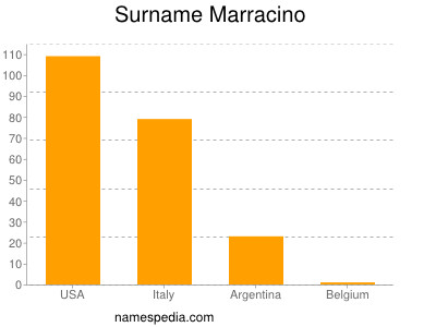 Surname Marracino