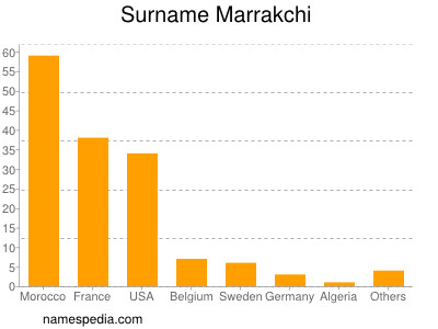 Surname Marrakchi