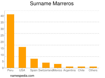 Surname Marreros