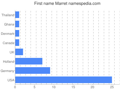 Given name Marret