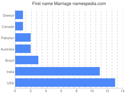 Given name Marriage