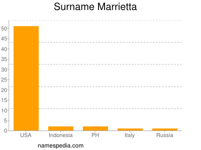 Surname Marrietta