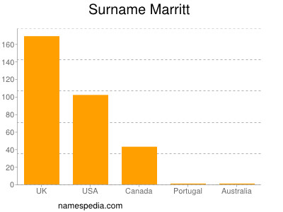 Surname Marritt