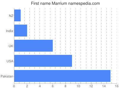 Given name Marrium