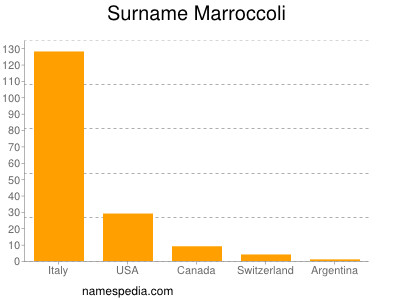 Surname Marroccoli