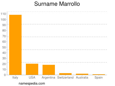 Familiennamen Marrollo