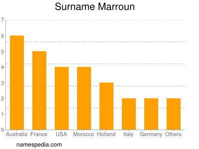 Surname Marroun