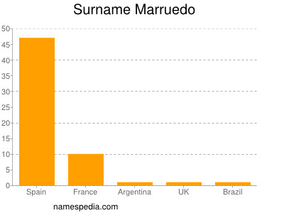 Surname Marruedo