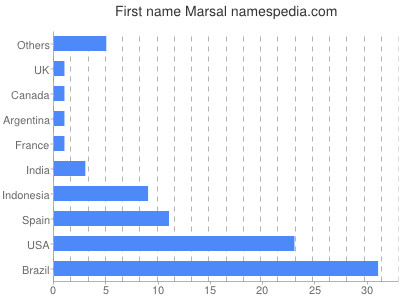 Given name Marsal