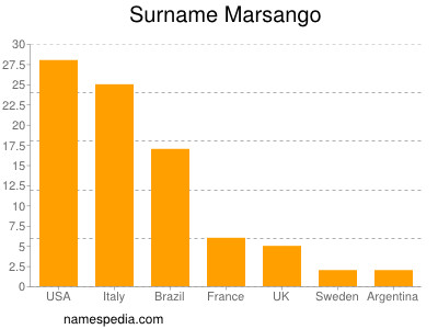 Surname Marsango