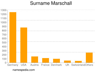 Surname Marschall