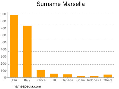 Surname Marsella