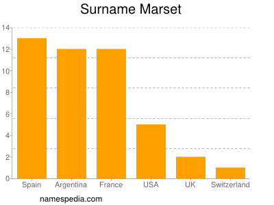 Surname Marset