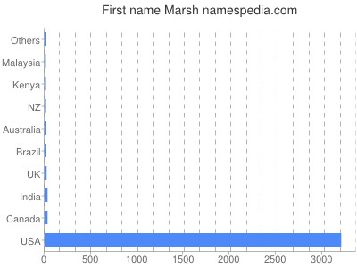 Given name Marsh