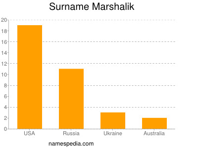 Familiennamen Marshalik