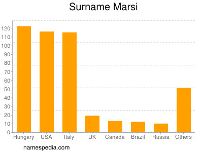 Surname Marsi