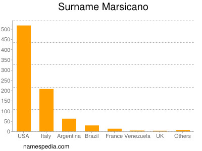 Surname Marsicano