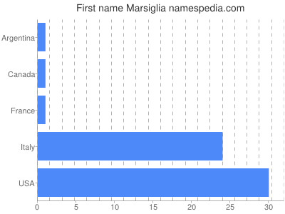 Given name Marsiglia