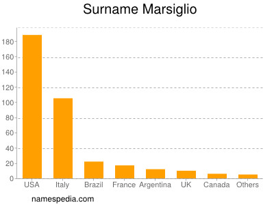 Surname Marsiglio