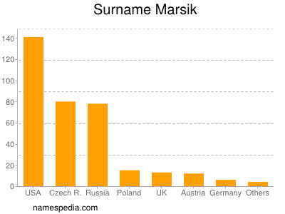 Surname Marsik