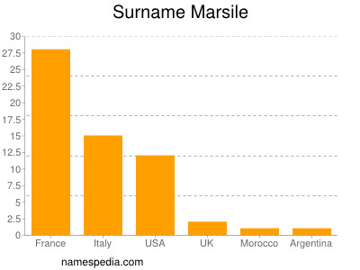 Surname Marsile