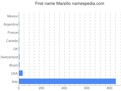 Given name Marsilio