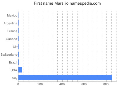 prenom Marsilio