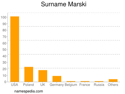 Surname Marski