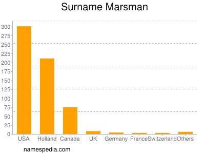 Surname Marsman