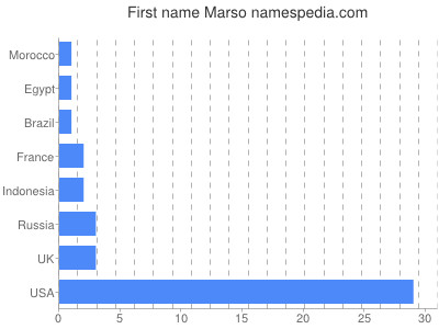 Given name Marso