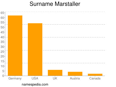 Surname Marstaller