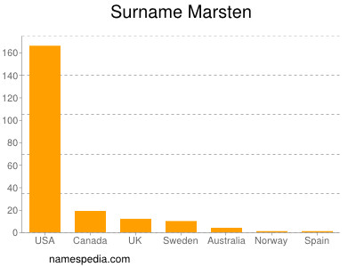 Surname Marsten